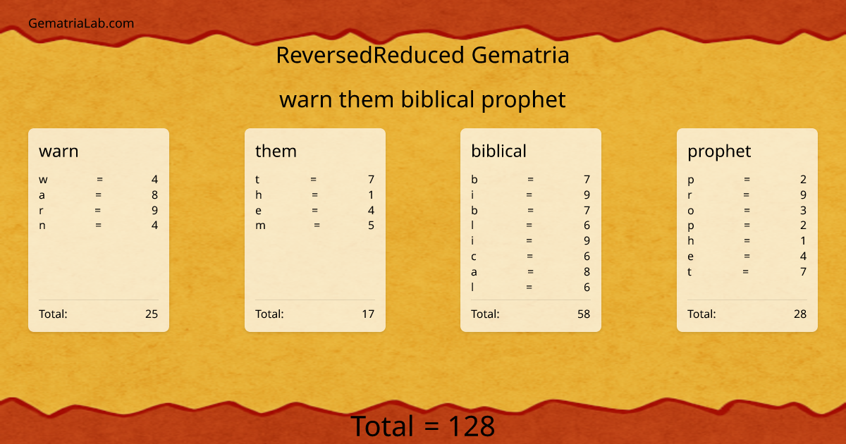 warn them biblical prophet in reversedReduced Gematria